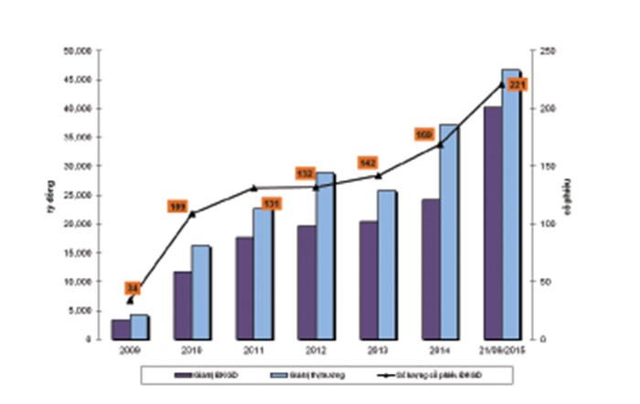 Tăng trưởng quy mô UPCoM 2009-2015