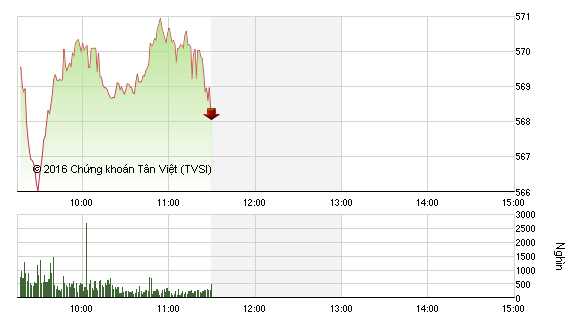 Phiên giao dịch sáng 7/1: Tràn ngập sắc đỏ, VN-Index giảm hơn 1%