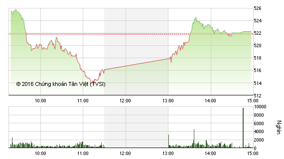 Phiên giao dịch ngày 22/1: VN-Index đảo chiều thành công, HAG và BID vẫn giảm mạnh