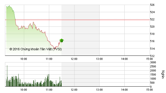 Phiên giao dịch sáng 22/1: Cổ phiếu ngân hàng kéo VN-Index giảm sâu