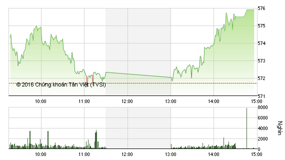 Phiên giao dịch chiều 10/3: Thị trường nổi sóng, VN-Index vượt 575 điểm