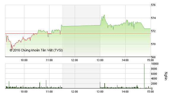 Phiên giao dịch chiều 8/4: VCG bất ngờ tăng trần, HNX-Index vượt ngưỡng 80 điểm