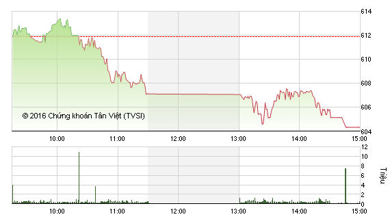 Phiên giao dịch chiều 26/5: VN-Index giảm sâu, đe dọa mốc 600 điểm