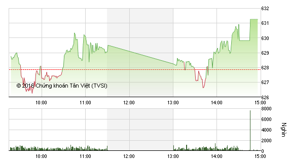Phiên giao dịch chiều 9/6: Thị trường nổi sóng, VN-Index đóng cửa cao nhất ngày