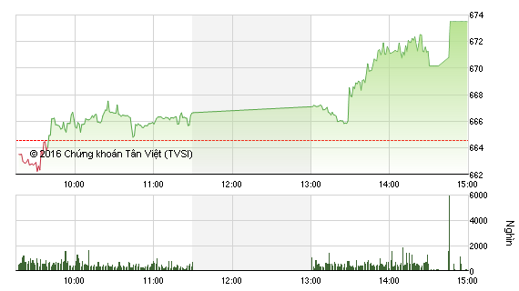 Phiên chiều 18/7: Thị trường bùng nổ, VN-Index tăng gần 9 điểm