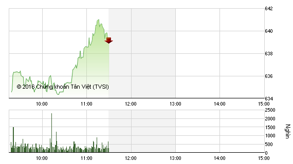 Phiên sáng 4/8: VCB và VNM nổi sóng, VN-Index bứt phá