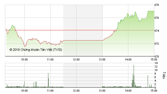 Phiên chiều 26/9: VNM và VCB kéo VN-Index lên đỉnh