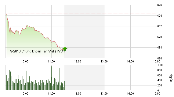 Phiên sáng 20/12: Bluechip đồng loạt giảm, VN-Index mất mốc 670 điểm