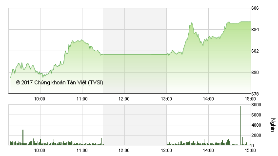 Phiên chiều 17/1: VN-Index bay cao cùng cổ phiếu ngân hàng