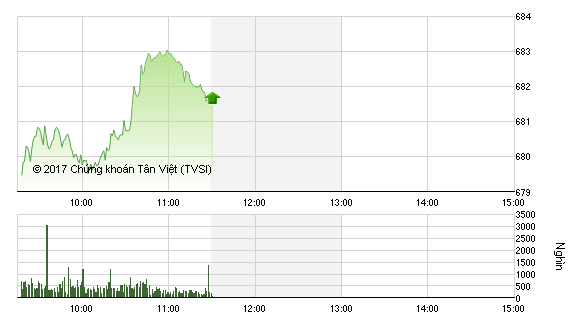 Phiên sáng 17/1: SAB và cổ phiếu ngân hàng giúp VN-Index đòi lại mốc 680 điểm