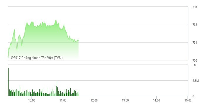 Phiên sáng 11/4: Cổ phiếu bất động sản hút tiền, VN-Index vượt qua mốc 730 điểm