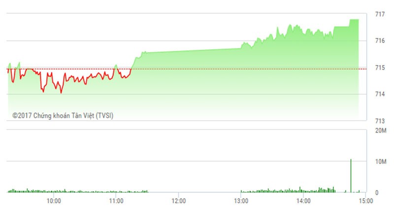 Phiên giao dịch chiều 19/4: Cổ phiếu phân bón nổi sóng, VN-Index đi lên trong ngờ vực