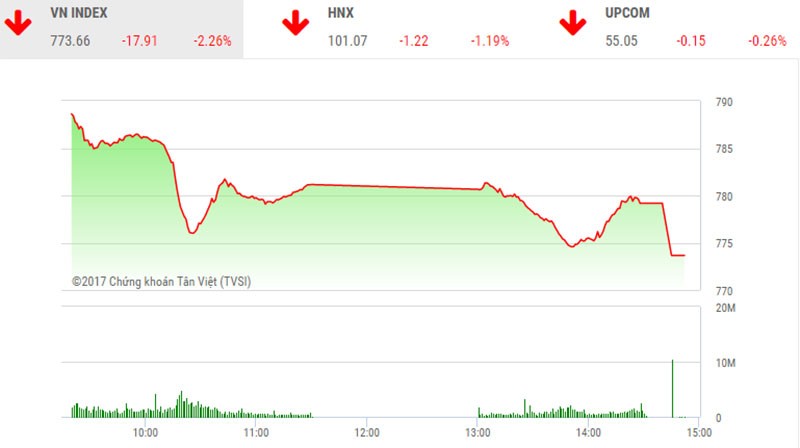 Phiên chiều 9/8: BID bị bán tháo, VN-Index giảm mạnh nhất trong gần 2 năm