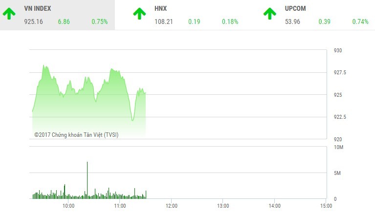 Phiên sáng 22/11: Dòng tiền chảy mạnh, VN-Index tiếp tục thẳng tiến