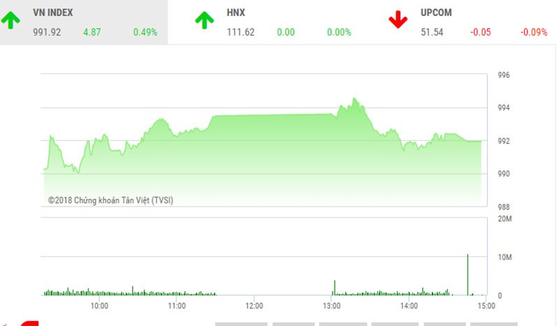 Phiên chiều 27/8: Cổ phiếu bất động sản bị bán mạnh, VN-Index hạ nhiệt