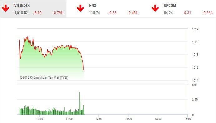 Phiên sáng 5/10: Cổ phiếu lớn đồng loạt giảm giá, VN-Index rơi mạnh