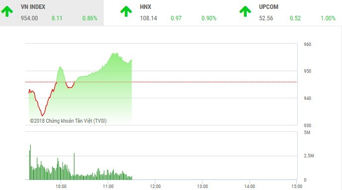Phiên sáng 12/10: Dòng bank kéo VN-Index trở lại sau phiên lao dốc