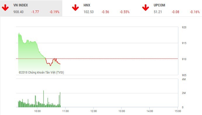 Phiên sáng 26/10: Nhà đầu tư thận trọng, VN-Index chưa thể trở lại