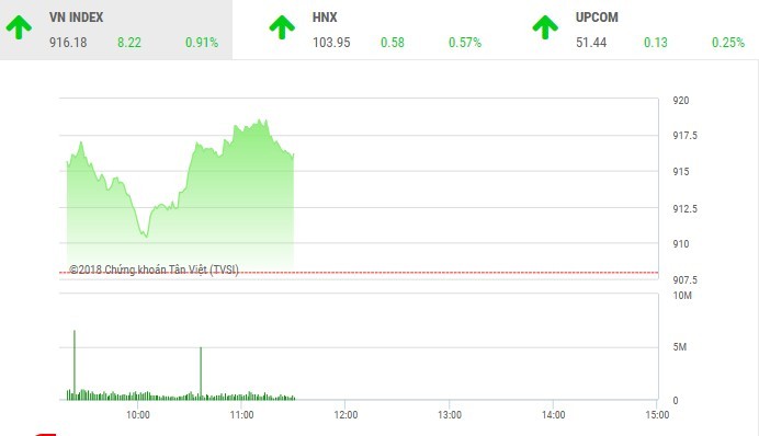 Phiên sáng 2/11: Tiền ồ ạt chảy vào cổ phiếu nhỏ, VN-Index tăng hơn 8 điểm