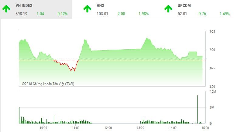 Phiên chiều 16/11: Dòng bank và dầu khí khởi sắc, VN-Index vẫn hụt mốc 900 điểm