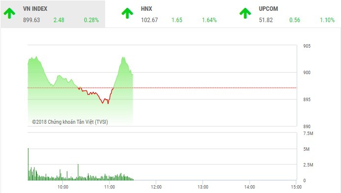 Phiên sáng 16/11: HDB hút vốn ngoại nhất thị trường, VN-Index tiến sát ngưỡng 900 điểm