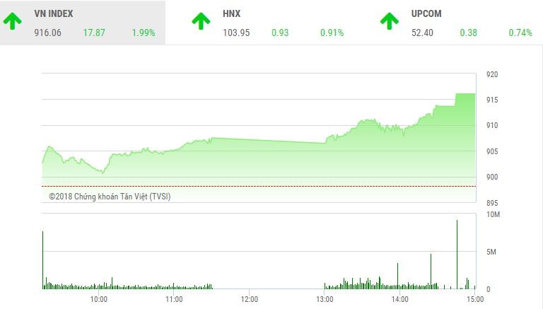 Phiên chiều 19/11: VIC bất ngờ khởi sắc, VN-Index "bay cao"