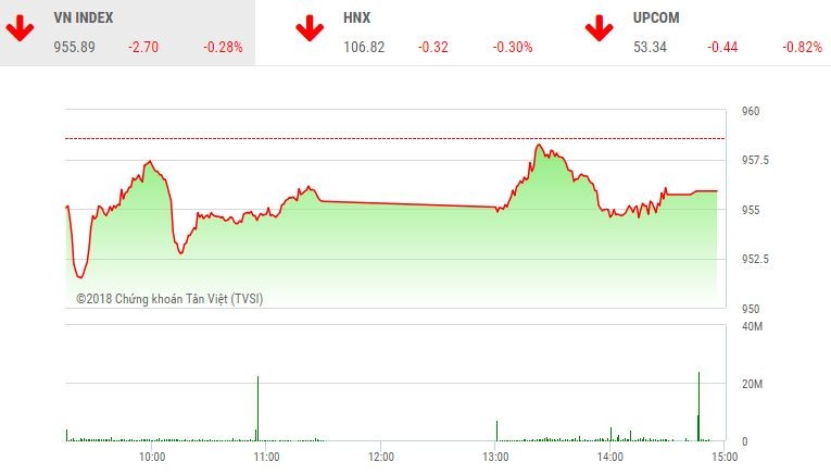 Phiên chiều 10/12: Dòng tiền chảy mạnh, VN-Index vẫn đóng cửa trong sắc đỏ