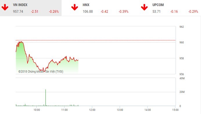 Phiên sáng 14/12: Cổ phiếu P khởi sắc, thị trường vẫn chìm trong sắc đỏ