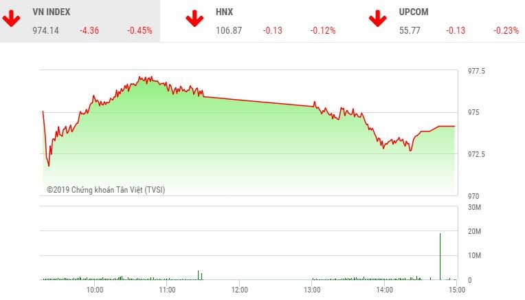 Phiên chiều 3/5: Cổ phiếu dầu khí gia tăng sức ép, VN-Index thủng mốc 975 điểm