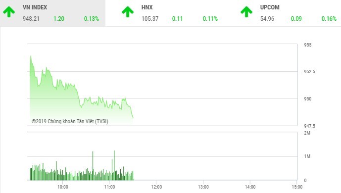 Phiên sáng 10/5: Cổ phiếu ngân hàng giúp VN-Index níu giữ sắc xanh