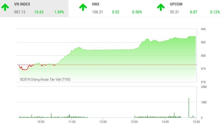 Phiên chiều 20/5: Cổ phiếu lớn “nhấc” VN-Index vượt mốc 985 điểm