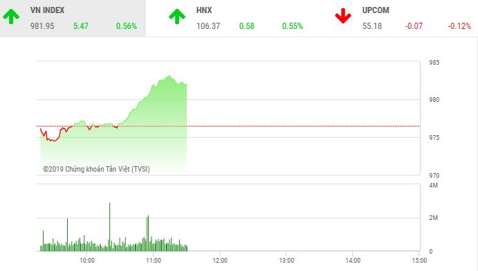 Phiên sáng 20/5: Cổ phiếu ngân hàng, dầu khí giúp VN-Index chinh phục mốc 980 điểm
