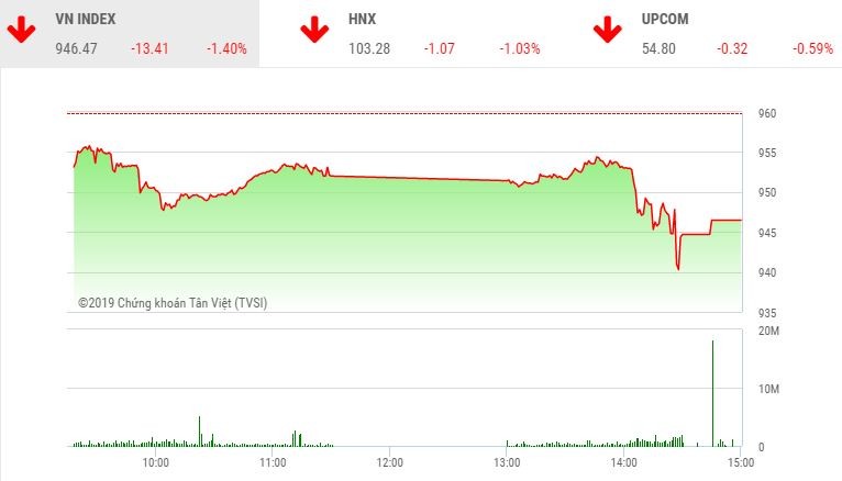 Phiên chiều 3/6: Thị trường chìm trong sắc đỏ, VN-Index mất hơn 13 điểm