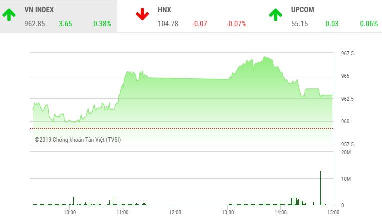 Phiên chiều 24/6: Lực bán gia tăng, VN-Index mất đà