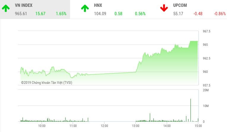 Phiên chiều 1/7: Thị trường khởi sắc, VN-Index vượt mốc 965 điểm