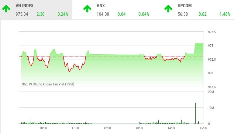 Phiên chiều 5/7: Cổ phiếu "họ nhà Vin" giúp VN-Index vượt qua mốc 975 điểm