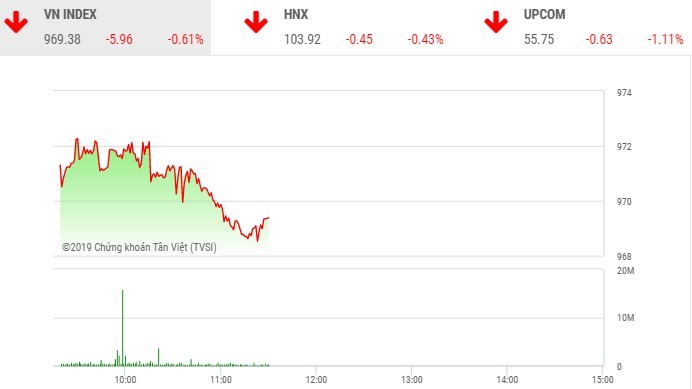 Phiên sáng 8/7: Chốt lời sớm, VN-Index mất mốc 970 điểm