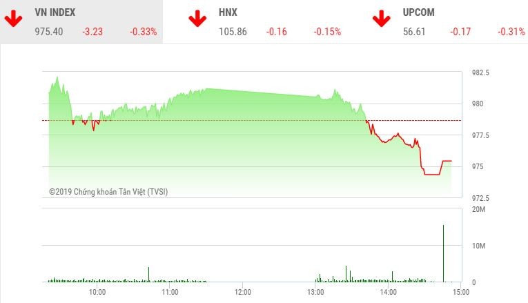 Phiên chiều 12/7: Lực bán gia tăng, VN-Index suýt mất mốc 975 điểm