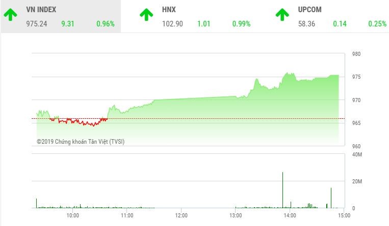Phiên chiều 8/8: Dòng tiền chảy mạnh, VN-Index vượt qua ngưỡng 975 điểm