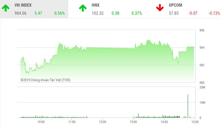 Phiên chiều 30/8: Cổ phiếu BID lập đỉnh mới, VN-Index lỗi hẹn mốc 985 điểm