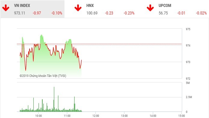 Phiên sáng 9/9: Dòng tiền vẫn đứng ngoài, VN-Index chưa thể trở lại