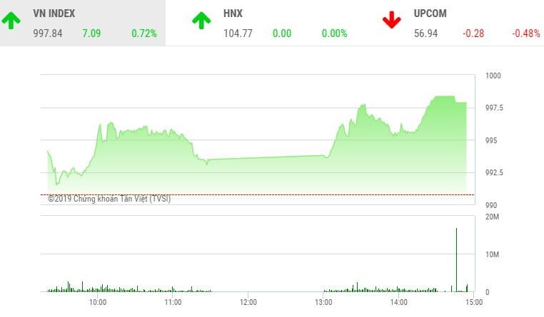 Phiên chiều 27/9: VCB lập đỉnh mới, VN-Index vẫn lỗi hẹn với mốc 1.000