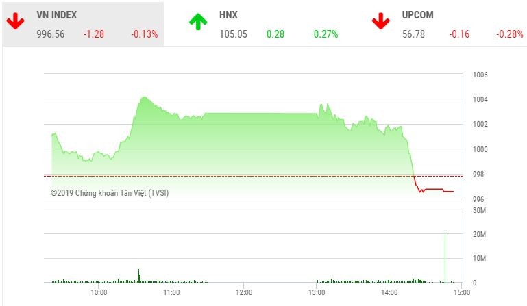 Phiên chiều 30/9: Lực bán gia tăng mạnh cuối phiên, VN-Index "chào thua" mốc 1.000 điểm