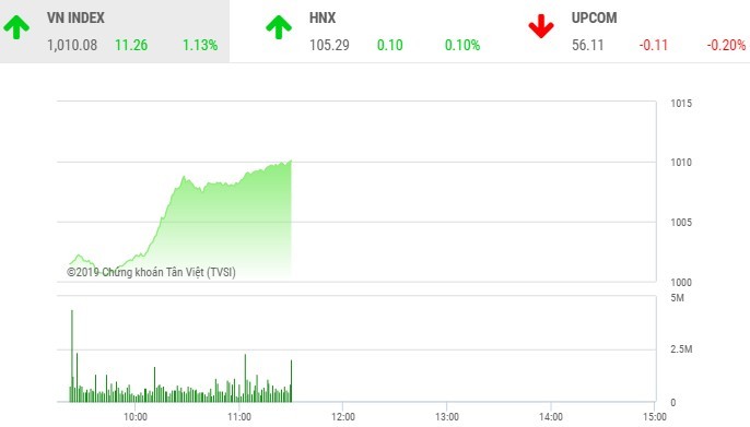 Phiên sáng 1/11: Thị trường bùng nổ, VN-Index tăng vọt lên 1.010 điểm