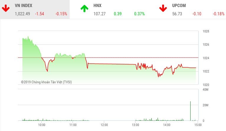 Phiên chiều 8/11: Nhà đầu tư thận trọng, VN-Index tiếp tục điều chỉnh