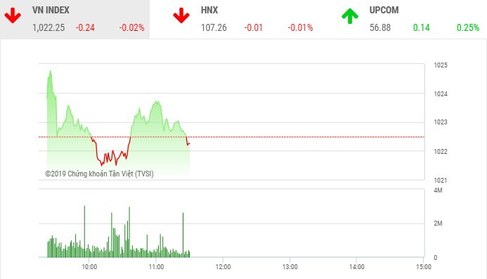 Phiên sáng 11/11: Thị trường phân hóa, VN-Index tiếp tục điều chỉnh nhẹ