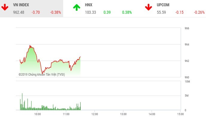 Phiên sáng 16/12: Cổ phiếu nhỏ nổi sóng, VN-Index vẫn chìm trong sắc đỏ