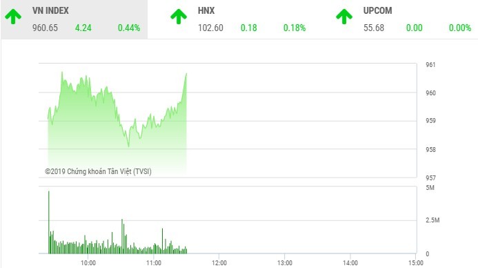 Phiên sáng 23/12: Penny tiếp tục nổi sóng, VN-Index chinh phục mốc 960 điểm