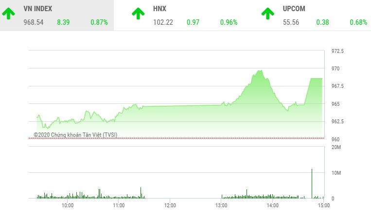 Phiên chiều 10/1: Dòng tiền sôi động, VN-Index tăng vọt