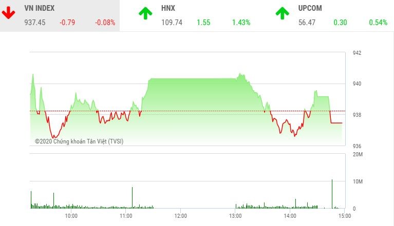 Phiên chiều 14/2: VIC khiến VN-Index “trượt chân”, cổ phiếu nhỏ bị chốt lời